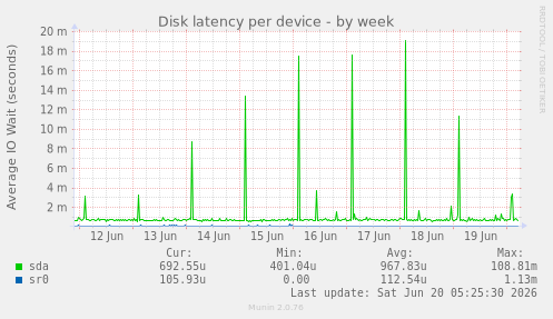 Disk latency per device