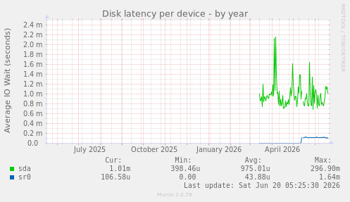 Disk latency per device