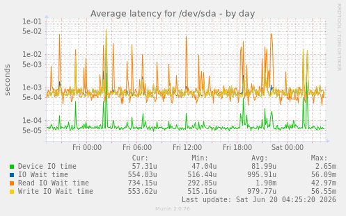 Average latency for /dev/sda