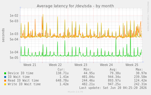 Average latency for /dev/sda