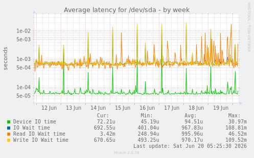 weekly graph