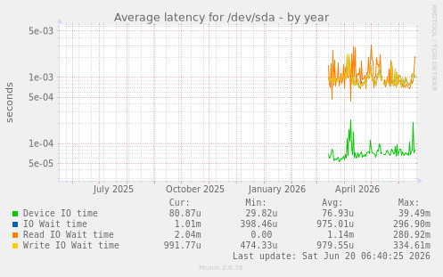 Average latency for /dev/sda