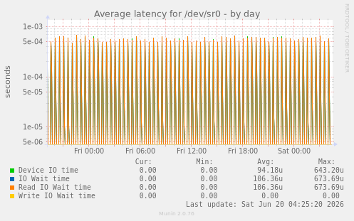 Average latency for /dev/sr0