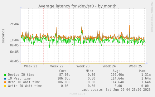 Average latency for /dev/sr0