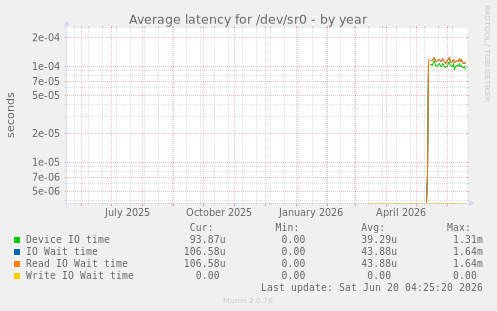 Average latency for /dev/sr0