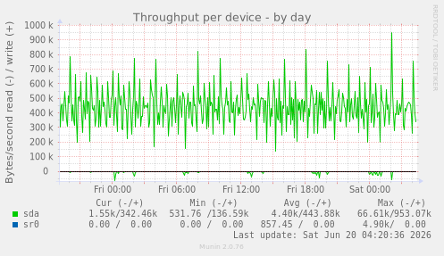 Throughput per device