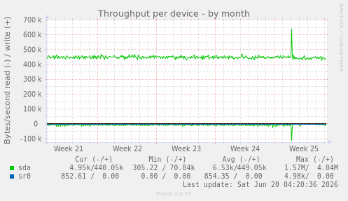 Throughput per device