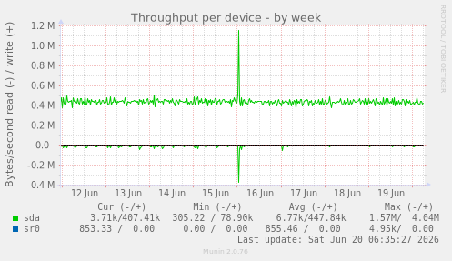 Throughput per device