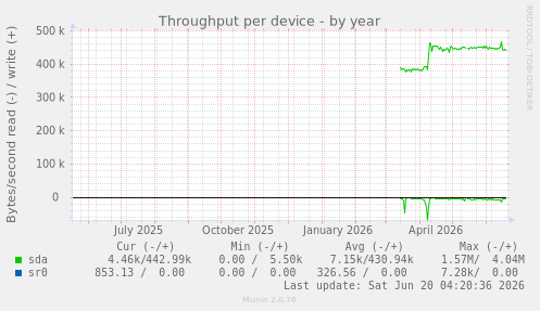 Throughput per device
