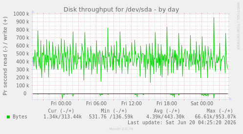 Disk throughput for /dev/sda