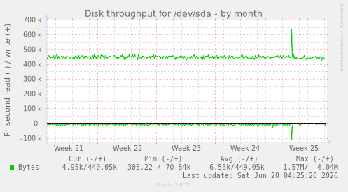 Disk throughput for /dev/sda