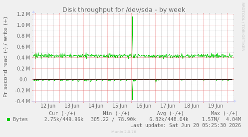 weekly graph