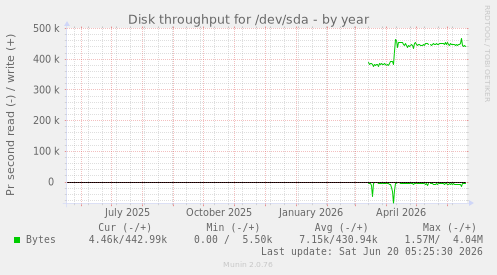 Disk throughput for /dev/sda