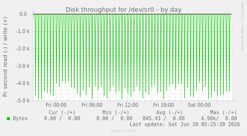 Disk throughput for /dev/sr0