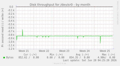 Disk throughput for /dev/sr0