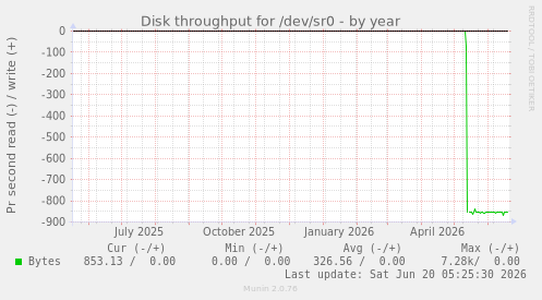 Disk throughput for /dev/sr0