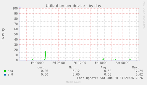 Utilization per device