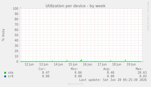 Utilization per device