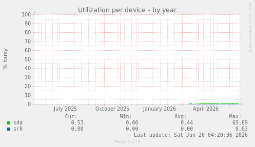Utilization per device