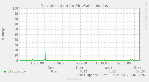 Disk utilization for /dev/sda