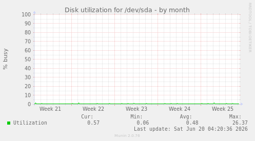 Disk utilization for /dev/sda