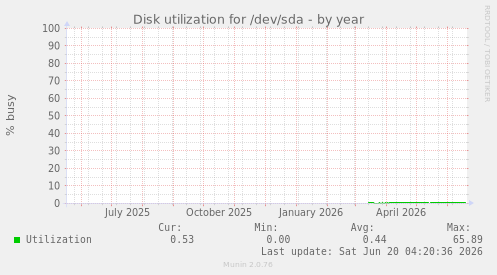 Disk utilization for /dev/sda