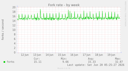 weekly graph