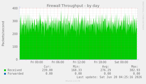 Firewall Throughput