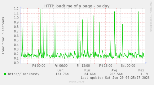 HTTP loadtime of a page