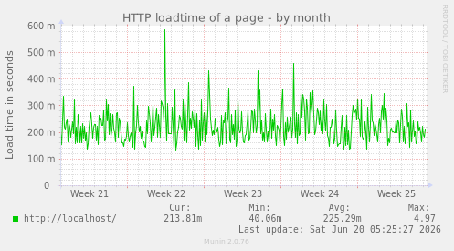 HTTP loadtime of a page