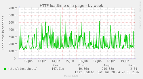 HTTP loadtime of a page