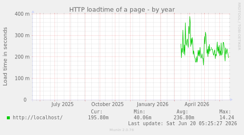 HTTP loadtime of a page