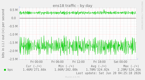 ens18 traffic