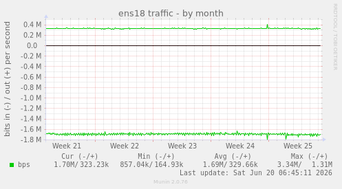 ens18 traffic