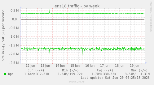 ens18 traffic