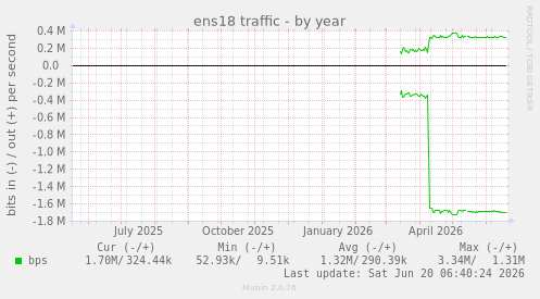 ens18 traffic