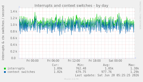 Interrupts and context switches
