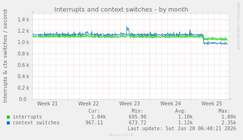 Interrupts and context switches