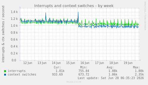 Interrupts and context switches