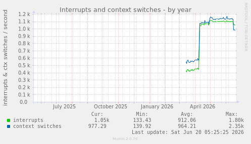 Interrupts and context switches