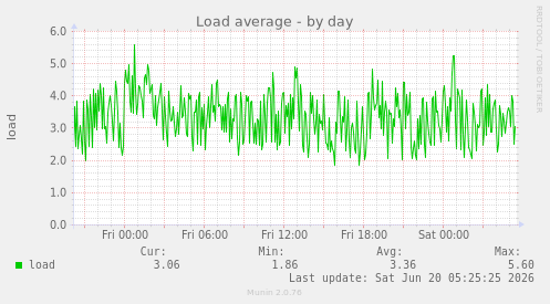 Load average