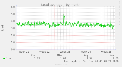 Load average
