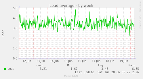 Load average
