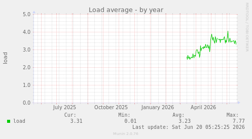 Load average