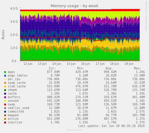Memory usage
