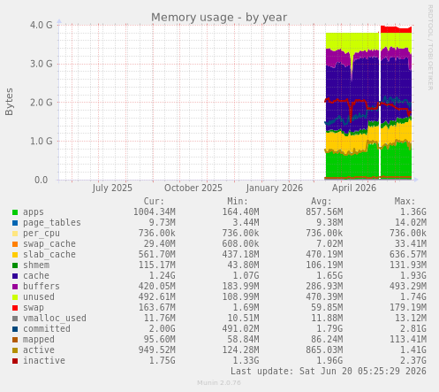 Memory usage