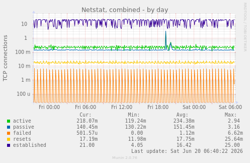 Netstat, combined