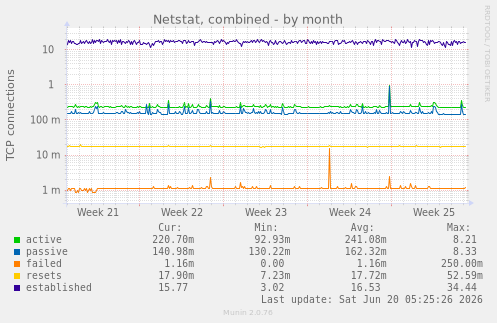 monthly graph