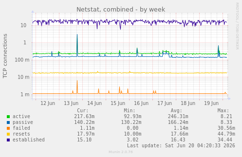 Netstat, combined