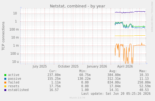 yearly graph